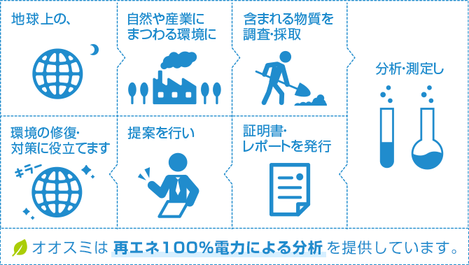 地球上の自然や産業にまつわる環境に含まれる物質を調査・最終、分析・測定し、証明書・レポートを発行。提案を行い、環境の修復対策に役立てます。