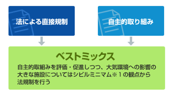 ベストミックスの図